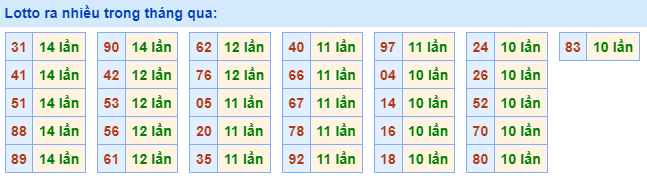Lotto ra nhiều nhất trong tháng qua