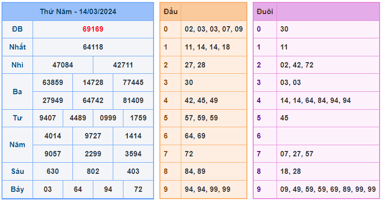 Soi cầu lô kép 366 ngày 15-03-2024