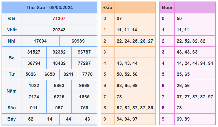 Soi cầu lô kép 88 ngày 09-03-2024