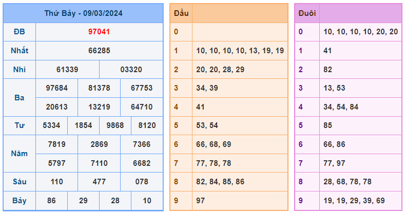 Soi cầu lô kép 99 ngày 10-03-2024