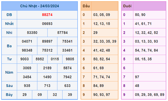 Soi cầu lô nuôi 68 ngày 25-03-2024