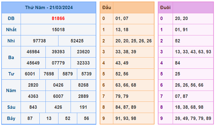 Soi cầu lô nuôi 88 ngày 22-03-2024