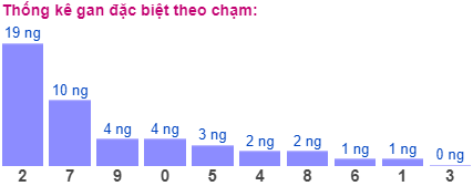 Thống kê gan đặc biệt theo chạm