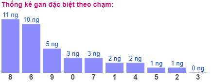 Thống kê gan đặc biệt theo chạm