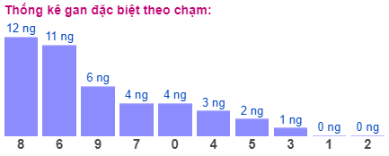 Thống kê gan đặc biệt theo chạm