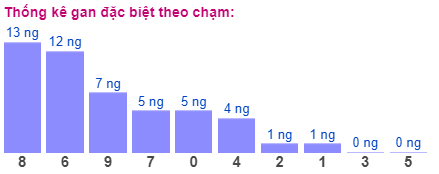 Thống kê gan đặc biệt theo chạm