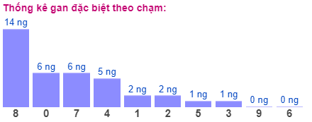 Thống kê gan đặc biệt theo chạm