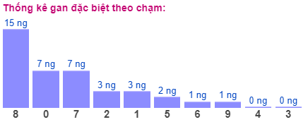 Thống kê gan đặc biệt theo chạm