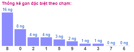 Thống kê gan đặc biệt theo chạm