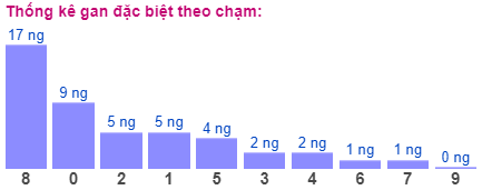 Thống kê gan đặc biệt theo chạm