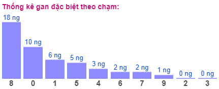 Thống kê gan đặc biệt theo chạm