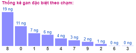 Thống kê gan đặc biệt theo chạm