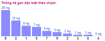 Thống kê gan đặc biệt theo chạm