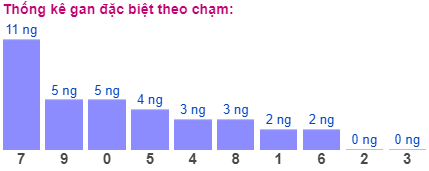 Thống kê gan đặc biệt theo chạm