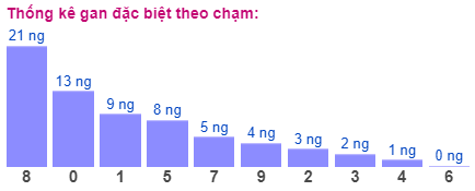 Thống kê gan đặc biệt theo chạm