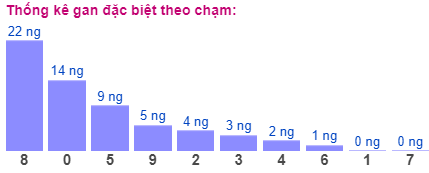 Thống kê gan đặc biệt theo chạm