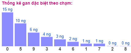 Thống kê gan đặc biệt theo chạm