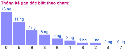 Thống kê gan đặc biệt theo chạm