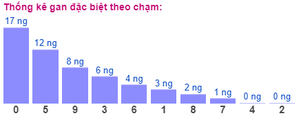 Thống kê gan đặc biệt theo chạm