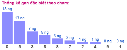 Thống kê gan đặc biệt theo chạm