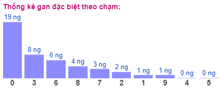 Thong-ke-gan-dac-biet-theo-cham