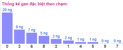 Thống kê gan đặc biệt theo chạm