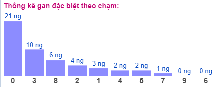 Thong-ke-gan-dac-biet-theo-cham