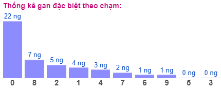 Thong-ke-gan-dac-biet-theo-cham