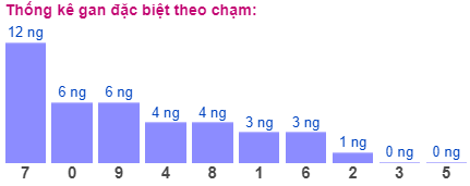 Thống kê gan đặc biệt theo chạm