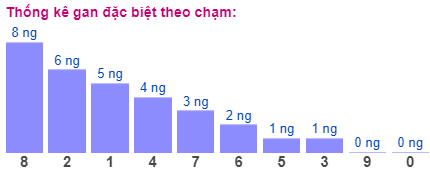 Thong-ke-gan-dac-biet-theo-cham