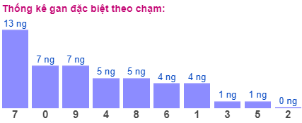 Thống kê gan đặc biệt theo chạm