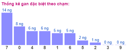 Thống kê gan đặc biệt theo chạm