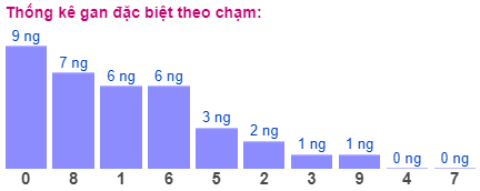 Thống kê gan đặc biệt theo chạm