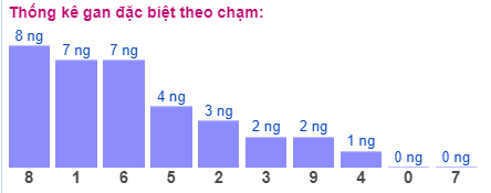 Thống kê gan đặc biệt theo chạm