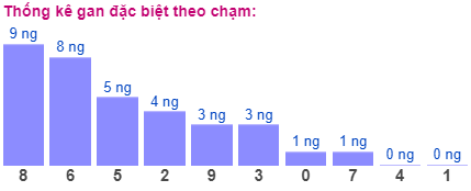 Thống kê gan đặc biệt theo chạm