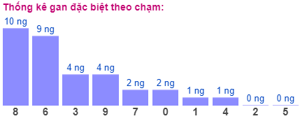 Thống kê gan đặc biệt theo chạm