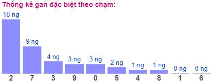 Thống kê gan đặc biệt theo chạm