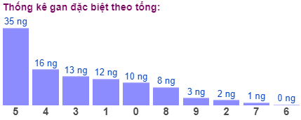 Thống kê gan đặc biệt theo tổng