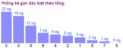 Thống kê gan đặc biệt theo tổng