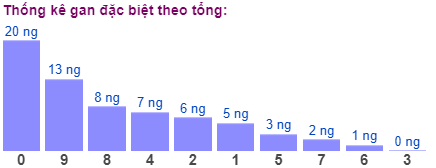 Thống kê gan đặc biệt theo tổng