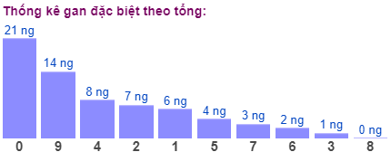 Thống kê gan đặc biệt theo tổng