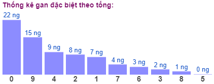 Thống kê gan đặc biệt theo tổng