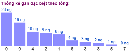 Thống kê gan đặc biệt theo tổng