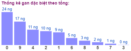 Thống kê gan đặc biệt theo tổng