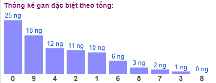 Thống kê gan đặc biệt theo tổng