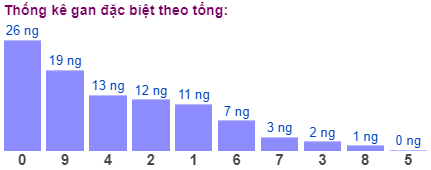 Thống kê gan đặc biệt theo tổng