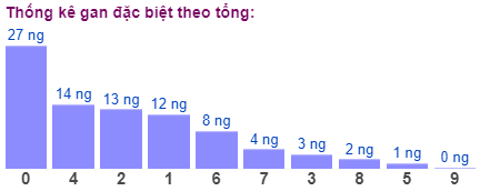 Thống kê gan đặc biệt theo tổng