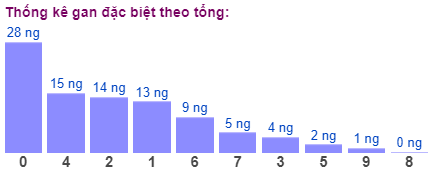 Thống kê gan đặc biệt theo tổng