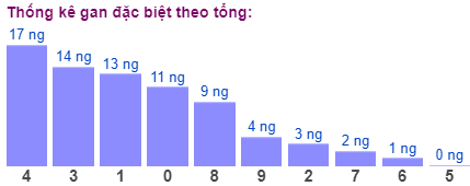 Thống kê gan đặc biệt theo tổng