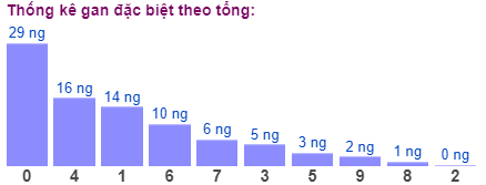 Thống kê gan đặc biệt theo tổng